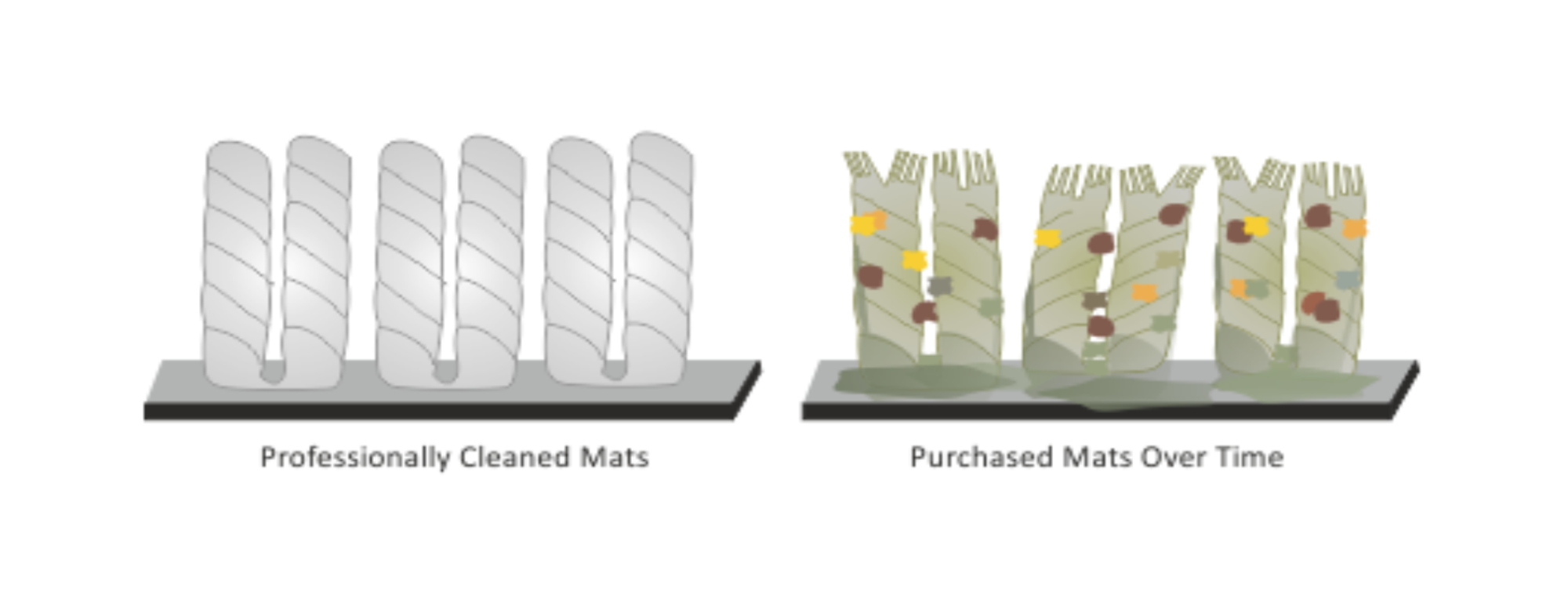 Cross section comparison of mats professionally cleaned vs purchased by Ultimats